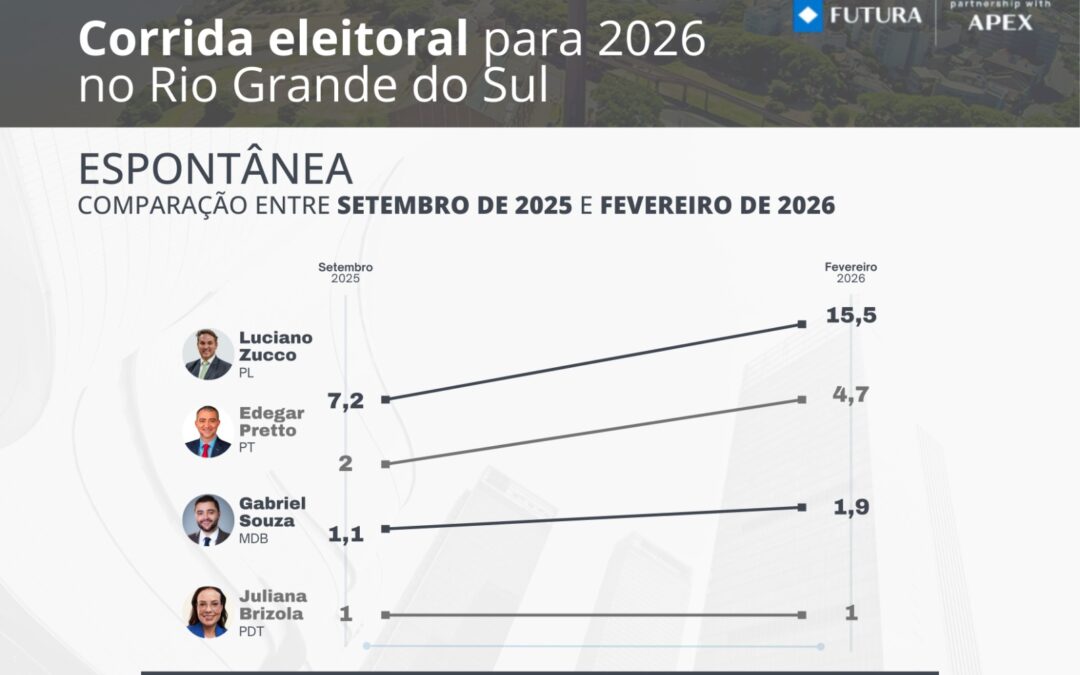 Pesquisa aponta crescimento de Edegar na espontânea e nas estimuladas de primeiro e segundo turnos 