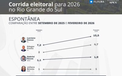 Pesquisa aponta crescimento de Edegar na espontânea e nas estimuladas de primeiro e segundo turnos