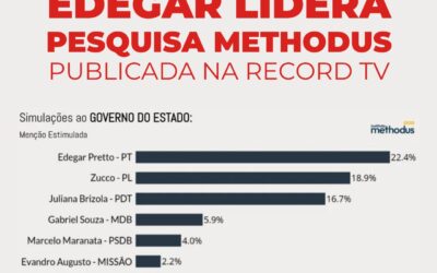 Edegar lidera pesquisa Methodus publicada na Record TV